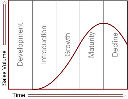 plc-product-life-cycle-curve