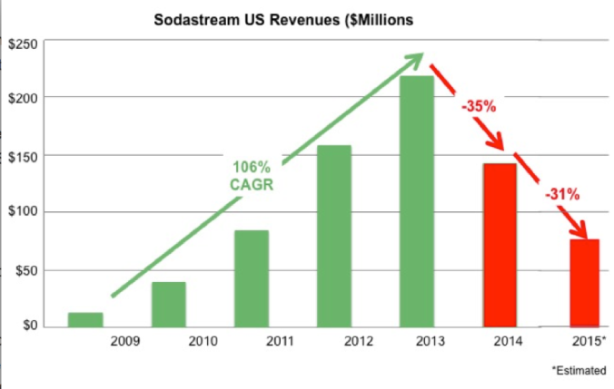Sodastream-Revenue-2